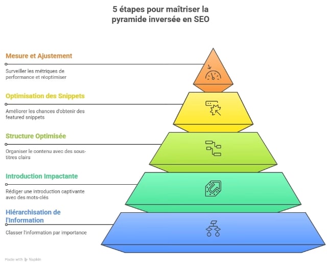 la pyramide inversée en 5 étapes