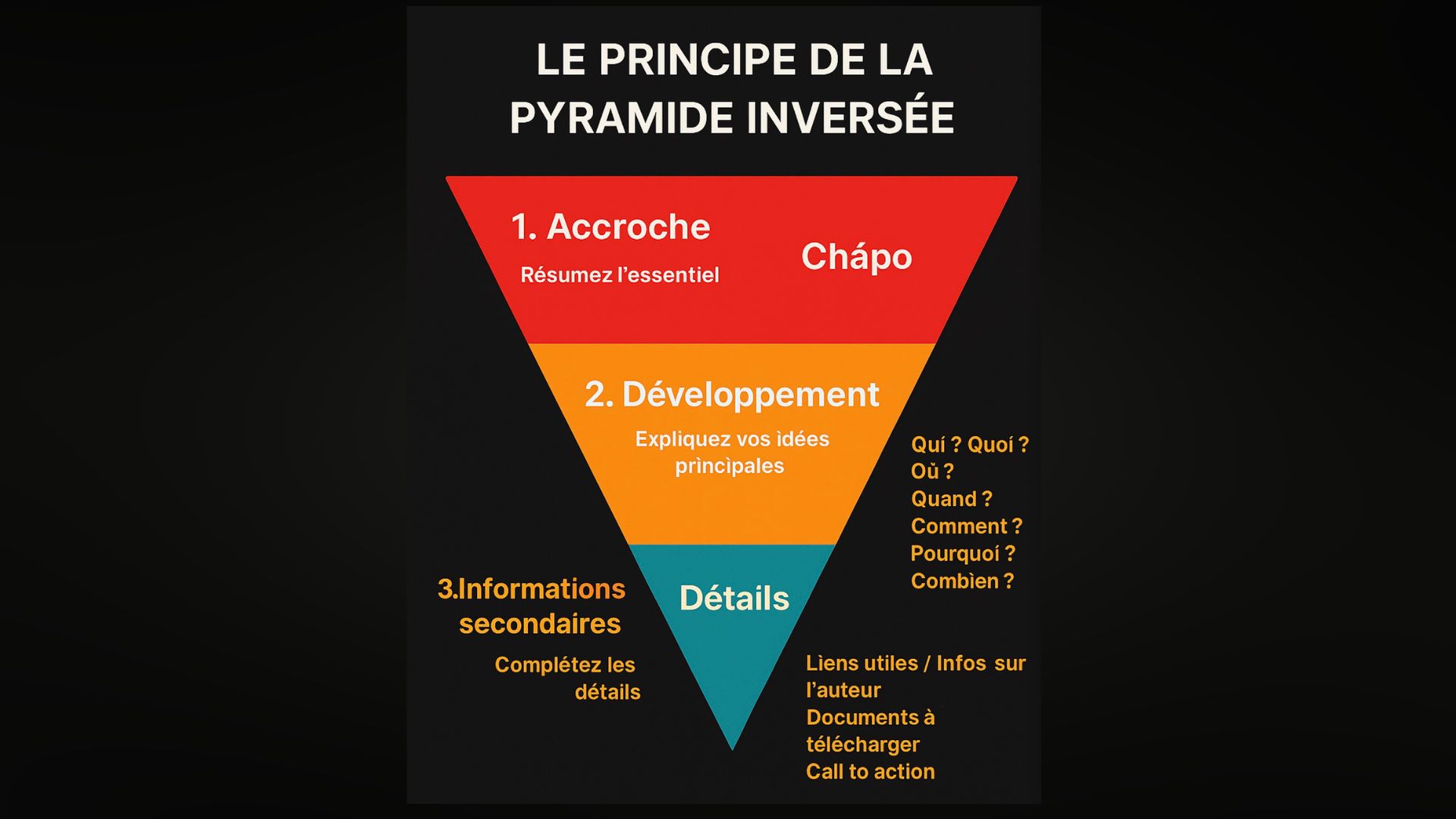 pyramide inversee