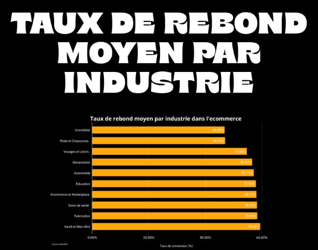 taux de rebond moyen par industrie